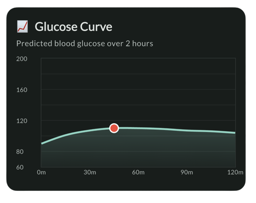 Glucose curve prediction and recommendations